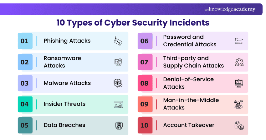 10 Types of Cyber Security Incidents Types of Cyber Security Incidents