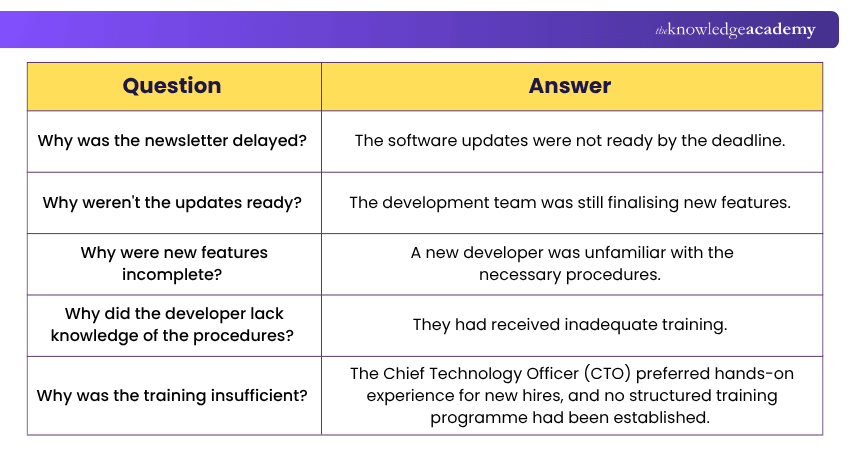 5 Whys Technique Example Example of 5 Whys Technique