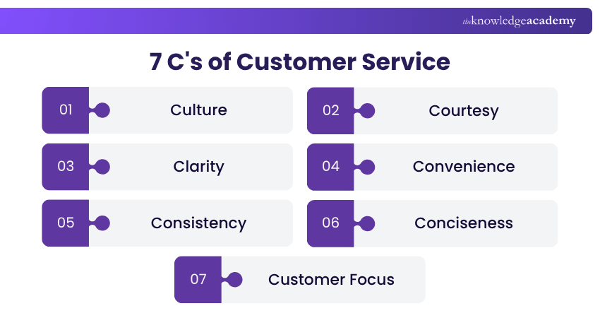 7 C's of Customer Service Customer Service Principles