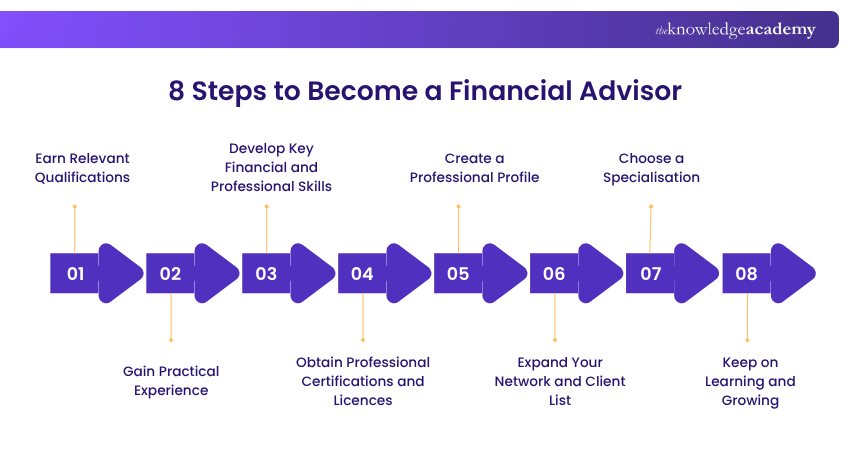 8 Steps to Become a Financial Advisor Key Steps to Become a Financial Advisor