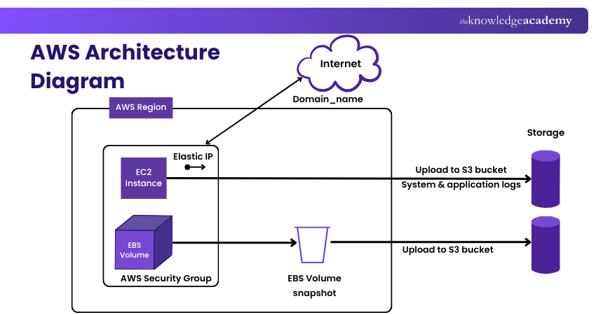 AWS Architecture Diagram AWS Architecture Diagram Showing EC2, EBS, S3, and Internet Connectivity