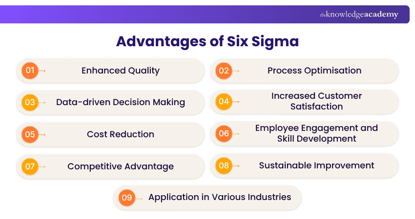 Advantages of Six Sigma Six Sigma Advantages