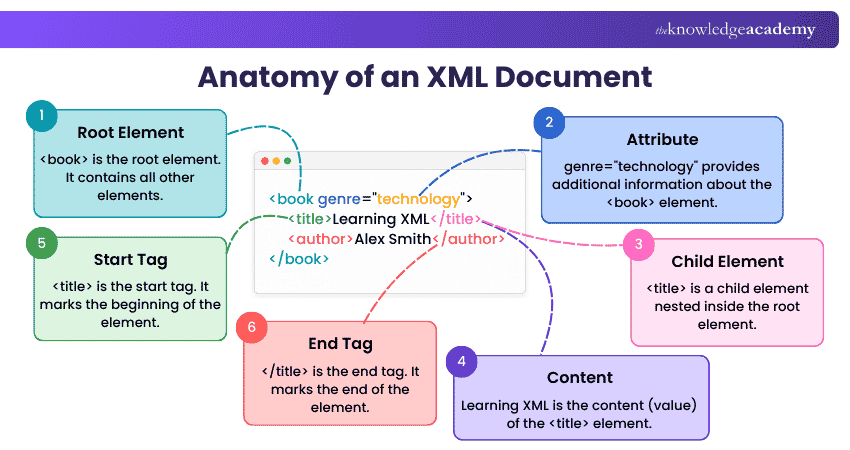 Anatomy of an XML Document Anatomy of an XML Document Explained