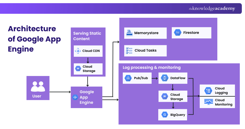 Architecture of Google App Engine Google App Engine Architecture
