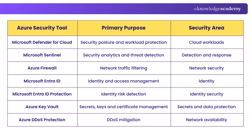 Azure Security Tools Comparison