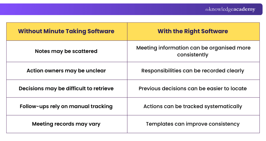 Before vs After: Using Minute Taking Software Comparison of meetings with and without Minute Taking Software