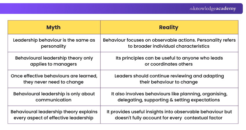 Behavioural Theory of Leadership Myths vs Reality Myths vs Reality of Behavioural Theory of Leadership