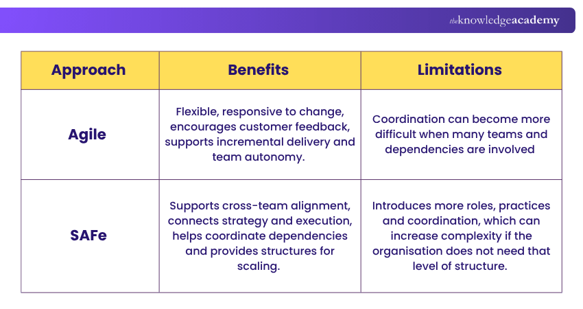 Pros and Cons of Agile and SAFe