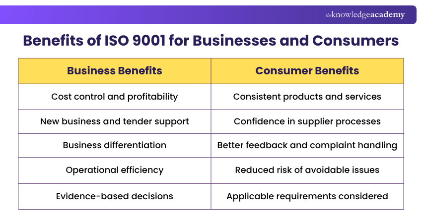 Benefits of ISO 9001 for Businesses and Consumers ISO 9001 Benefits for Businesses and Consumers