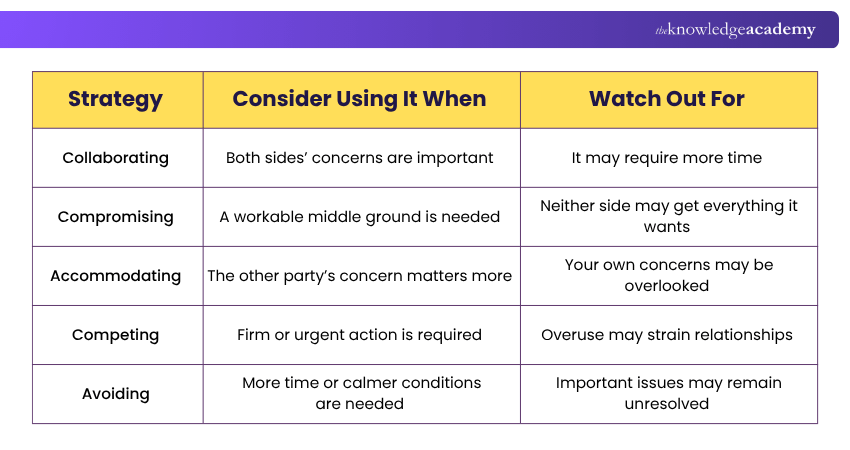 Conflict Management Strategies at a Glance Conflict Management Strategies Quick Glance