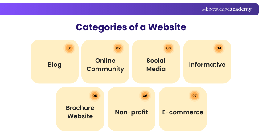 Categories of a Website Categories of a Website