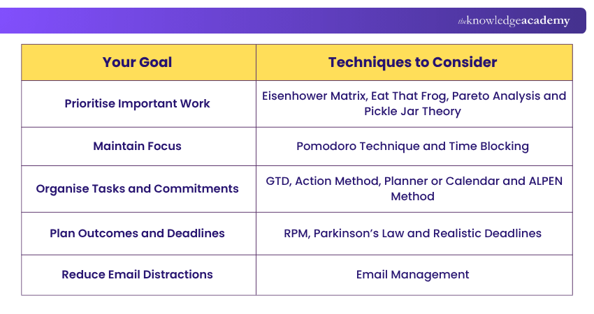 Choose a Technique Based on Your Goal Time Management Techniques Based on Different Goals
