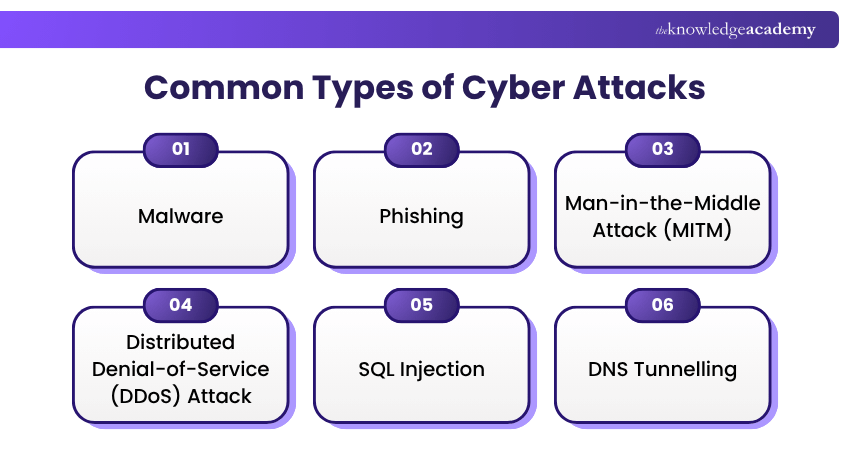 Common Types of Cyber Attacks Explained