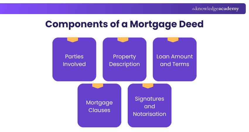 Mortgage Deed Components Components of a Mortgage Deed