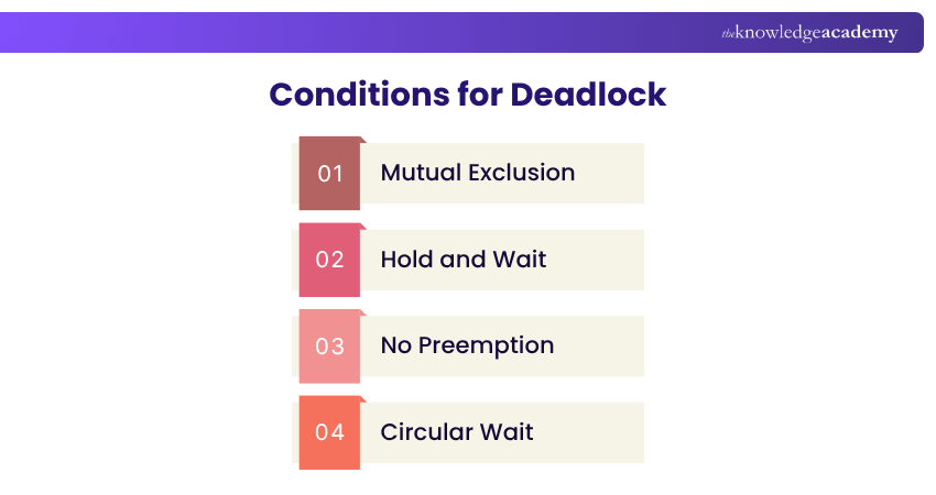 Conditions for Deadlock Four Conditions for Deadlock