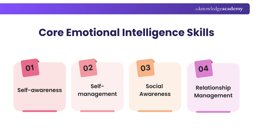 Core Emotional Intelligence Skills Emotional Intelligence Skills