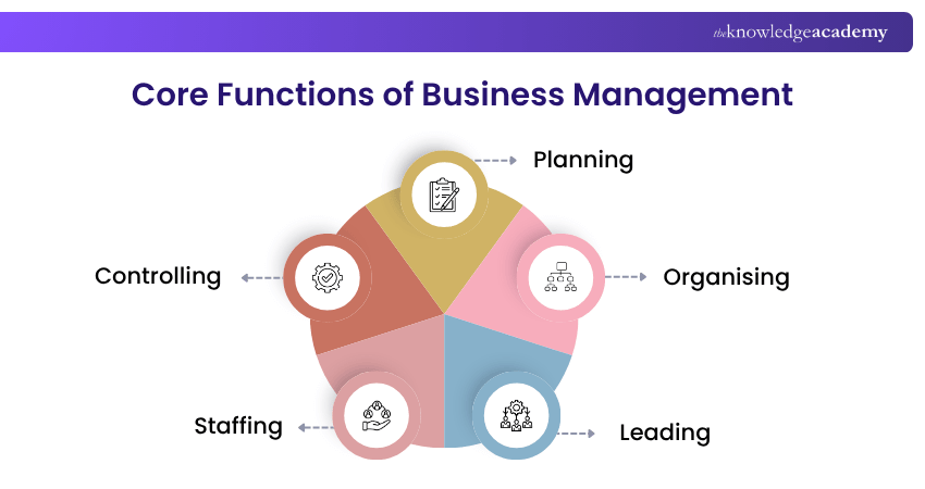 Core Functions of Business Management Business Management Functions