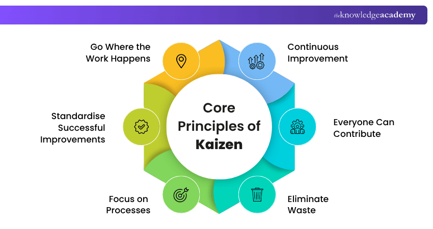 Principles of Kaizen Principles of Kaizen