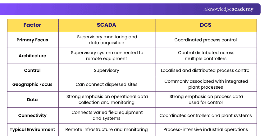 DCS vs SCADA Difference Difference Between DCS and SCADA