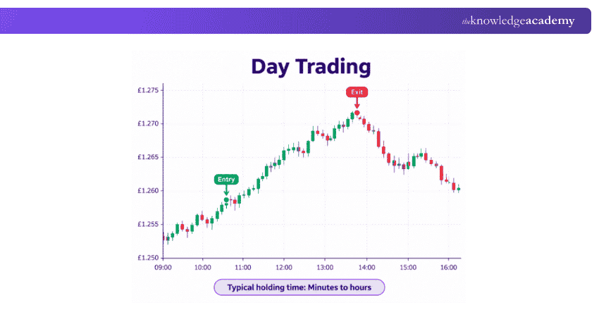 Day Trading Styles of Trading: Day Trading
