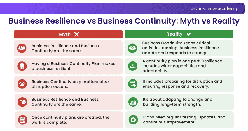 Difference Between Business Resilience and Business Continuity Business Resilience vs Business Continuity