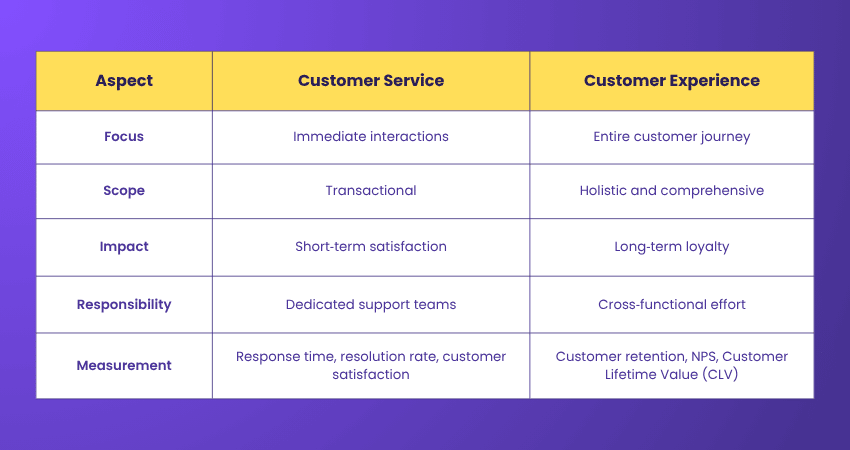 Difference between Customer Service and Customer Experience Difference between Customer Service and Customer Experience