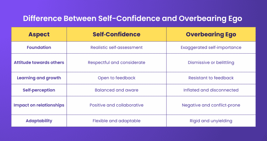 Difference Between Self-Confidence and Overbearing Ego