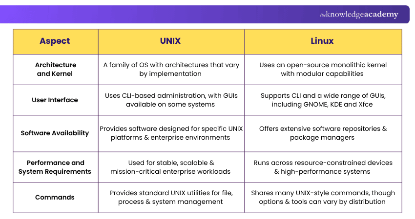 Difference Between UNIX and Linux UNIX vs Linux