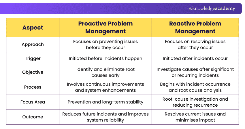 Difference between Proactive and Reactive Problem Management Proactive vs Reactive Problem Management