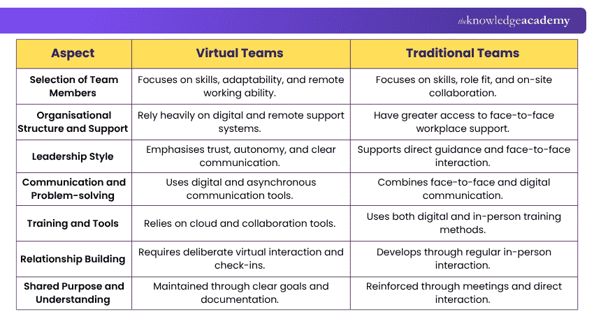Difference between Virtual Teams vs Traditional Teams Key differences between Virtual Teams vs Traditional Teams