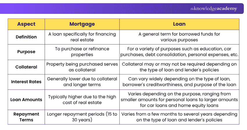 Differences Between Mortgage and Loan Mortgage vs Loan
