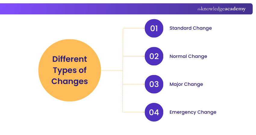 Different Types of Changes Different Types of Changes
