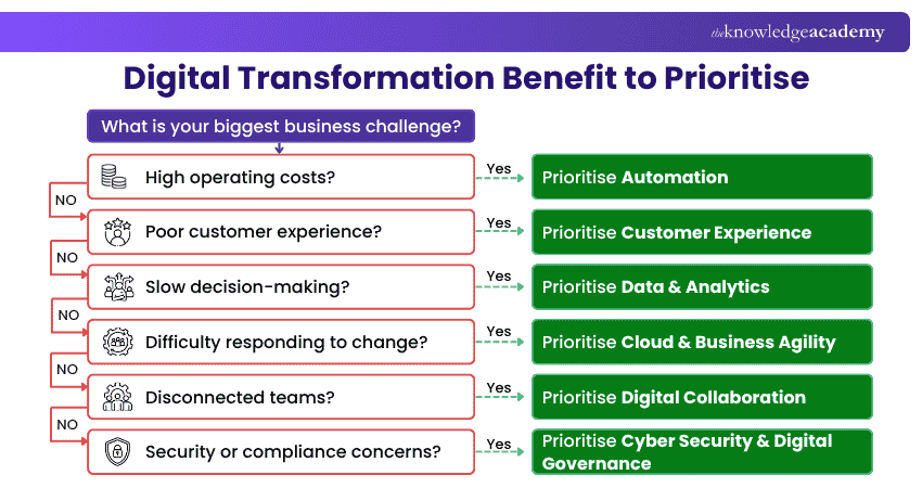 Digital Transformation Benefit to Prioritise