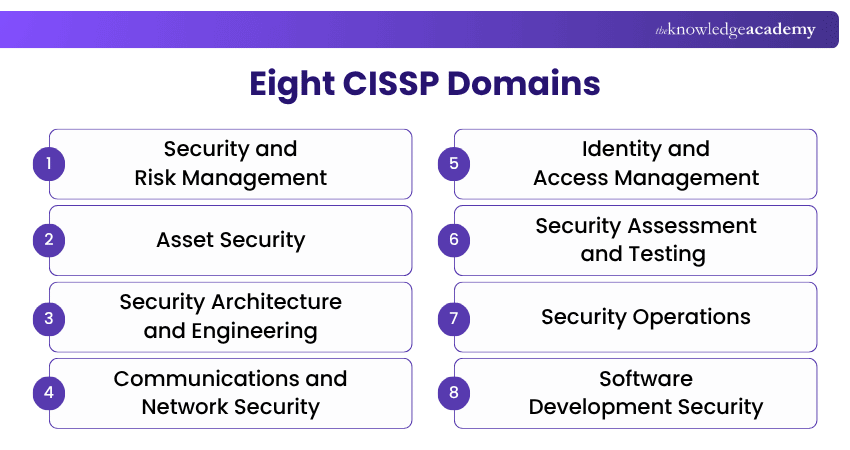 Eight CISSP Domains Domains of CISSP
