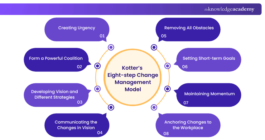 Kotter’s Eight- step Change Management Model Eight Steps of Kotter’s Change Management Model
