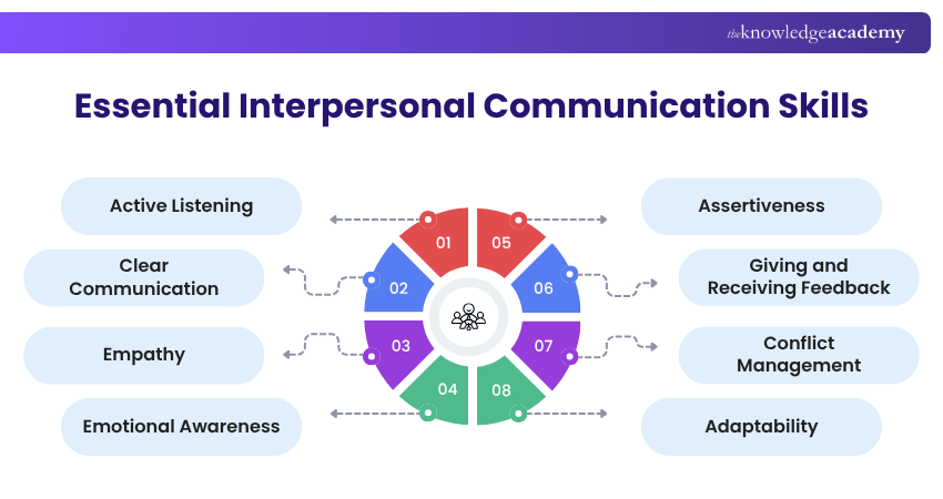 Essential Interpersonal Communication Skills Interpersonal Communication Skills