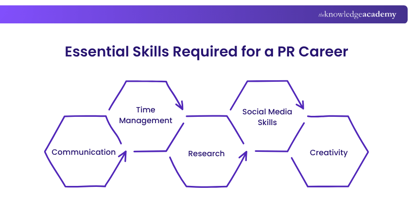 Essential Skills Required for a PR Career Essential Skills Required for a PR Career