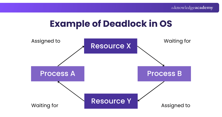 Example of Deadlock in OS Deadlock Cycle Between Two Processes and Resources
