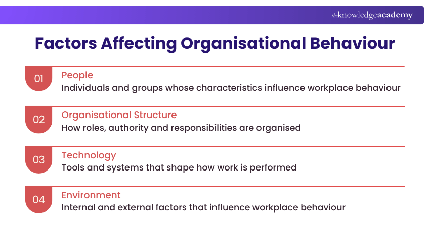 Factors Affecting Organisational Behaviour Factors Affecting Organisational Behaviour