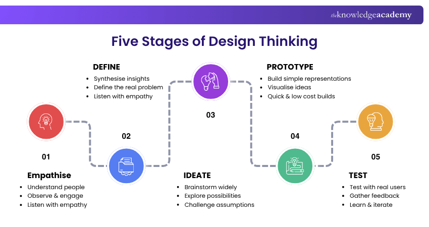Five Stages of Design Thinking Key Stages of Design Thinking
