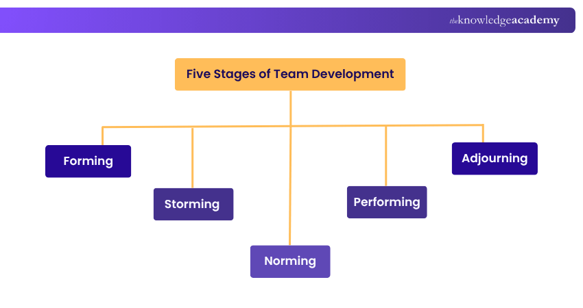 Five Stages of Team Development