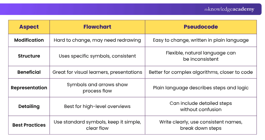 Flowchart vs Pseudocode Differences Flowchart vs Pseudocode Differences