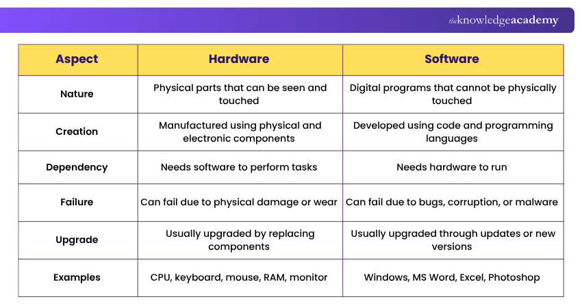 Hardware vs Software Difference Differences Between Hardware and Software