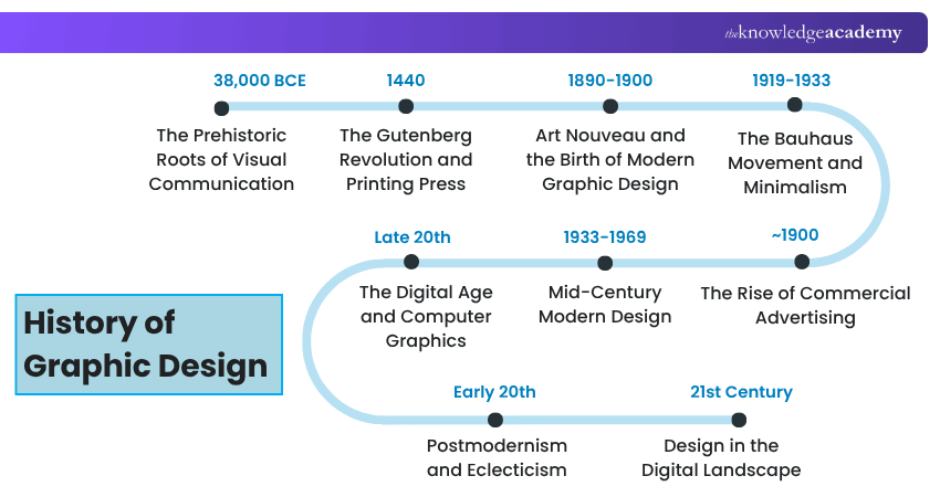 History of Graphic Design Graphic Design History