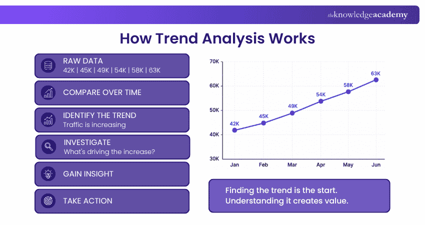 How Does Trend Analysis Work? How Trend Analysis Works