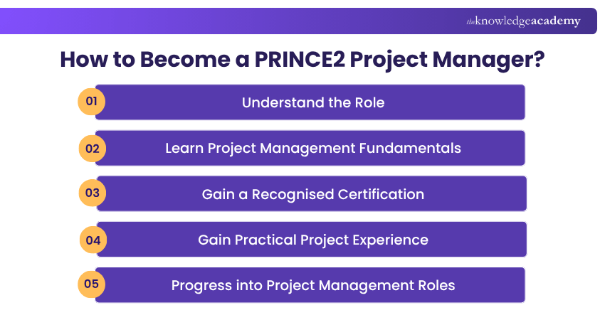 How to Become a PRINCE2 Project Manager PRINCE2 Project Manager Career Path
