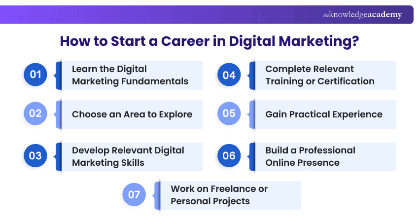 How to Start a Career in Digital Marketing? Career in Digital Marketing