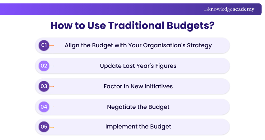 How to Use Traditional Budgets? Steps to Implement Traditional Budgeting