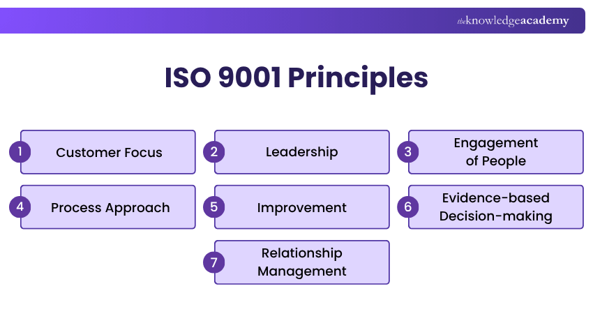 Principles of ISO 9001