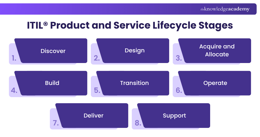 Product and Service Lifecycle Activities in ITIL